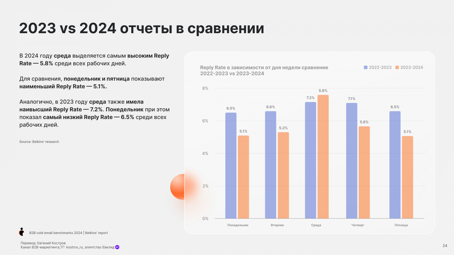 Email-аутрич – исследование и бенчмарки - 22